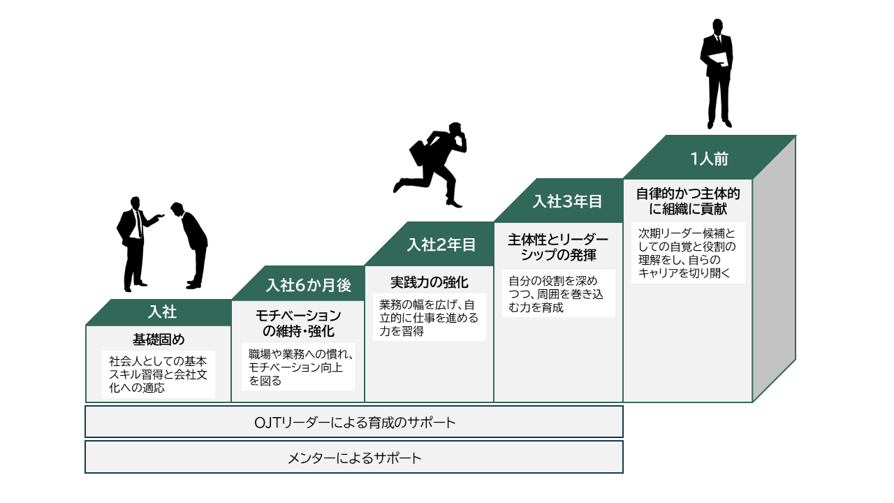 新入社員育成ロードマップ