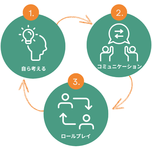 研修サイクルで社会人の意識と行動を習得